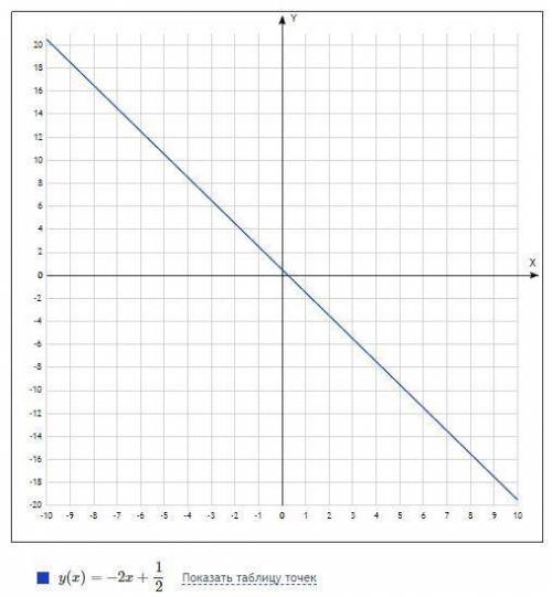 Постройте график функции, заданной формулой у = -2x+ 0,5