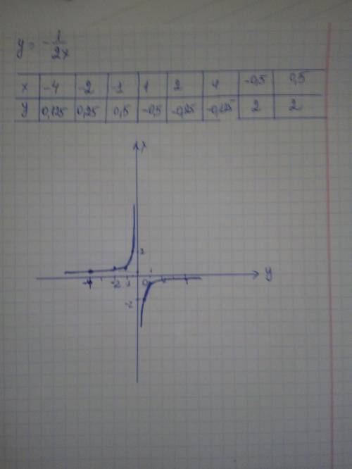Постройте график функции y = - 1/2 * x