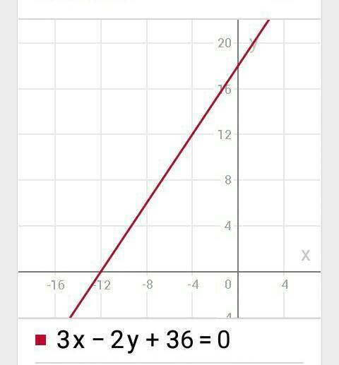 3x−2y+36=0. Знайди координати точок, у яких ця пряма перетинає осі координат