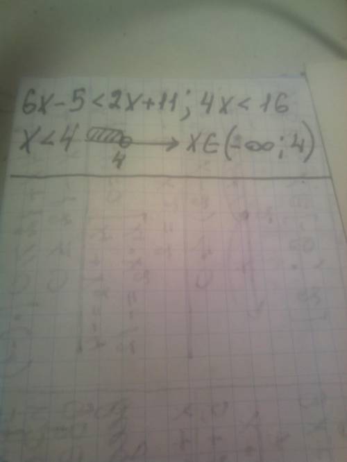 6x-5<2x+11 решить неравенство