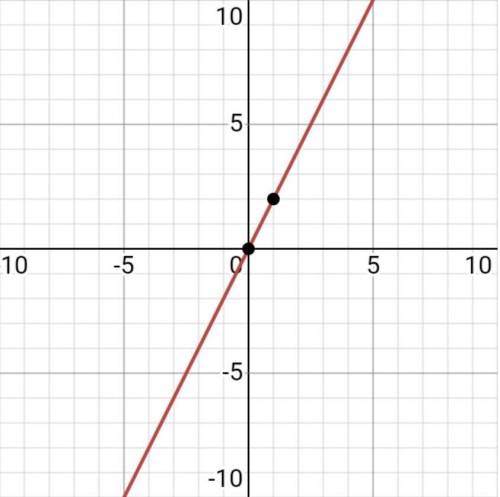 Постройте график y= 2/x