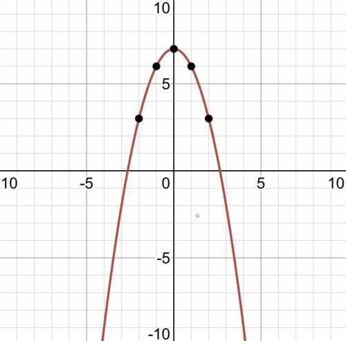 Нужно построить график y=7-x^2
