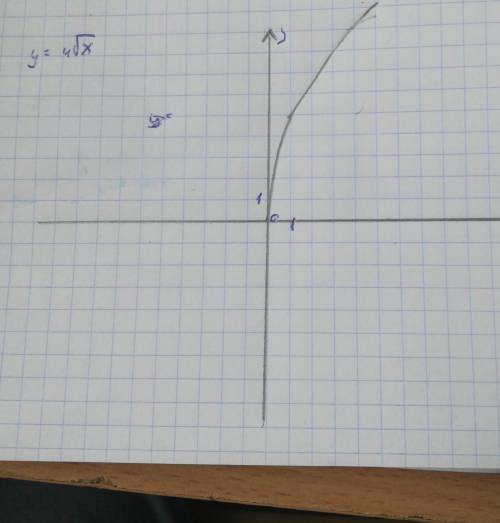 Надо график функции y=4 коринь с 2