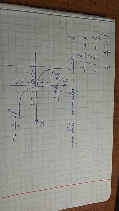 Алгебра Найти функцию, обратную к функции у=1/x-3 . Построить эти графики в одной системе координат