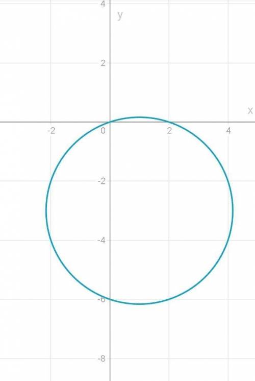 Коло задане рівнянням (х – 1)2 + (у + 3)2 =10. Чи проходить це коло через початок координат?