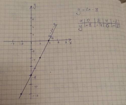Построить график функции y=2x-8