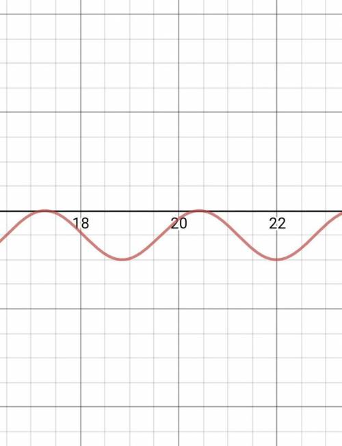 построить график функции y = -tg(cos x) ctg(cos x) . И можете обьяснить, как найти выколотые точки