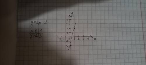 Построить график функций y=2x-2​