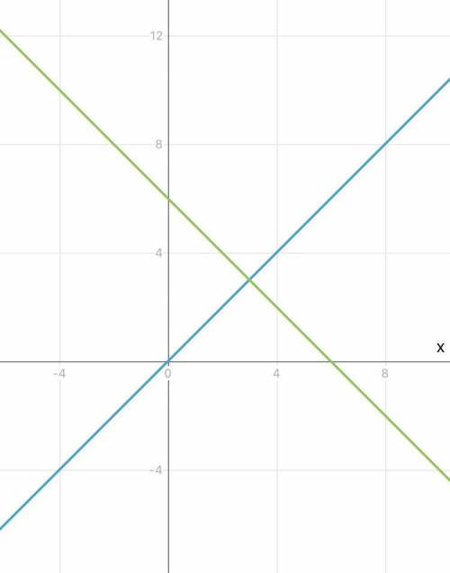 Решить графически уравнение 6 : x= - x+6