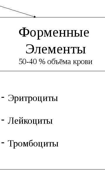 1).Что такое внутренняя среда организма. 2).Что включает в себя внутренняя среда организма (схема с