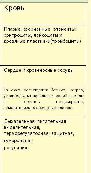 1).Что такое внутренняя среда организма. 2).Что включает в себя внутренняя среда организма (схема с