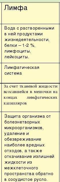 1).Что такое внутренняя среда организма. 2).Что включает в себя внутренняя среда организма (схема с