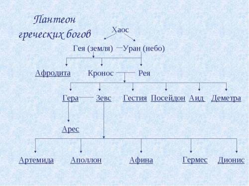 Различные сюжеты древнегреческих мифов постоянно фигурируют в произведениях древнегреческих писателе