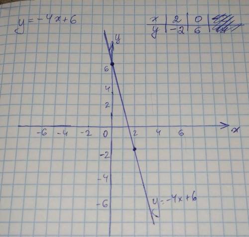 Постройте график линейных функций y = -4x + 6