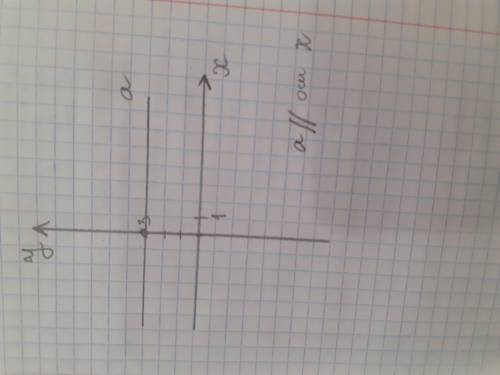 Как расположены точки в координатной плоскости, если их ордината равна 3? Варианты ответов:1)Располо