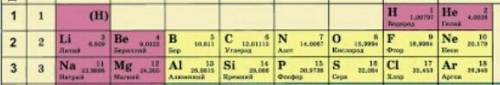 ❤️￼￼￼ Сколько элементов содержится в первых трёх периодах периодической системы? Выберите правильный