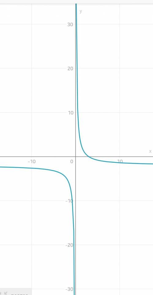 Постройте график функции y=6/x-2