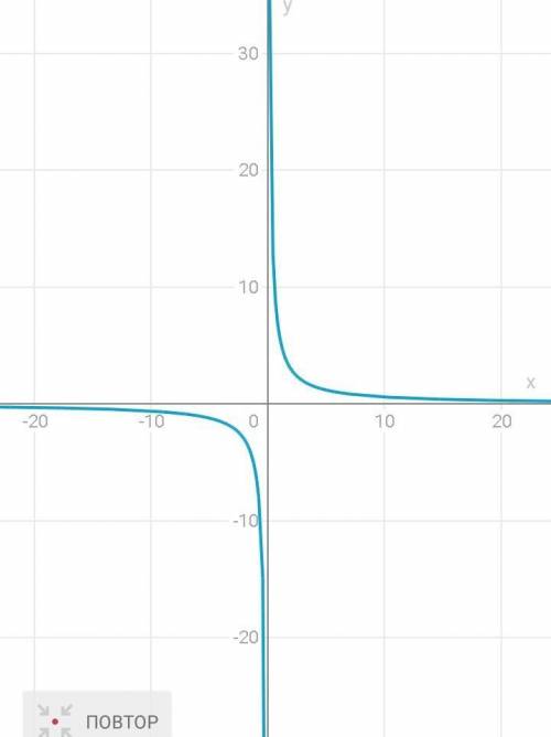 Постройте график функции y=6/x+1-1