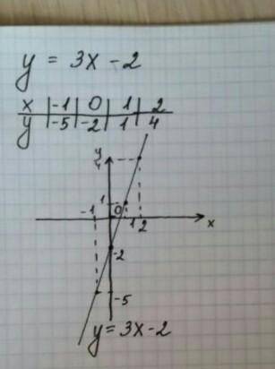 Построить график функции y=3^x-2. Желательно с обьяснениями, но не обязательно.