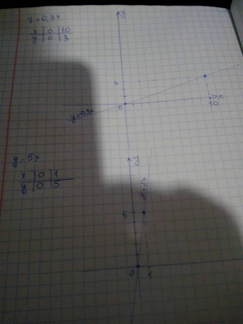Нарисуйте график функции: а) у = 3х; б) y = 13x; б) у = 0, 3х; в) у = 5х