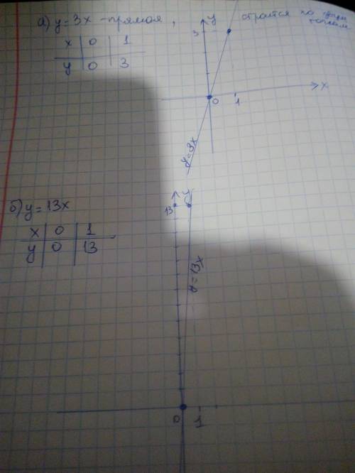 Нарисуйте график функции: а) у = 3х; б) y = 13x; б) у = 0, 3х; в) у = 5х