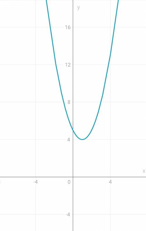 Укажите график функции у=(х-1)²+4