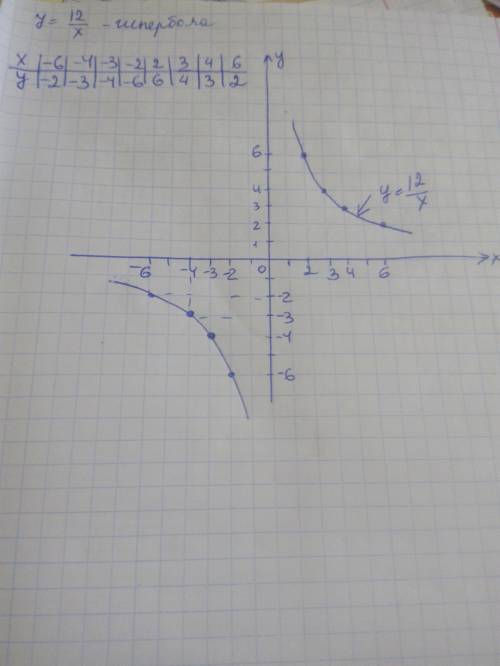 Постройте график функции y=12:x (это дробь)