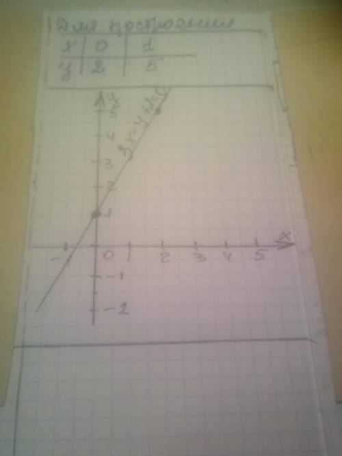 Постройте график уравнения: 3х