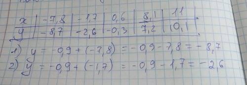 заполнить таблицу y=−0,9+x