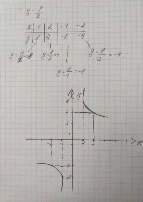 Построить график: у=8/х​