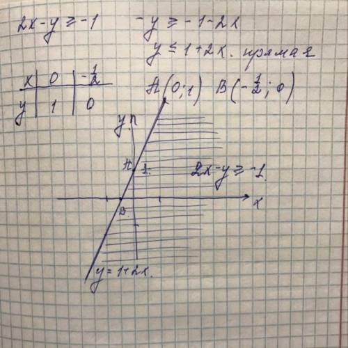 Изобразите на координатной плоскости решение неравенства: 2х–у≥ -1
