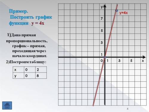 Постройте график - Y=4/x Если не сложно, то и табличку нарисуйте❤️