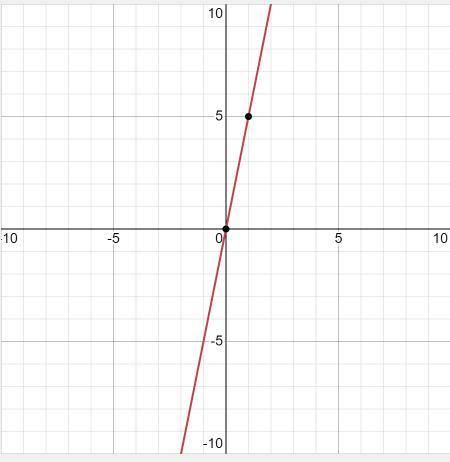 Пастройте график функции y(x) f(x)=5х