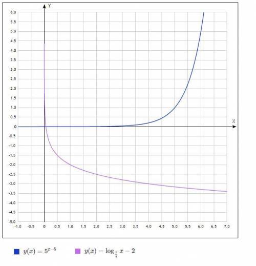Построить графики показательной и логарифмической функции!