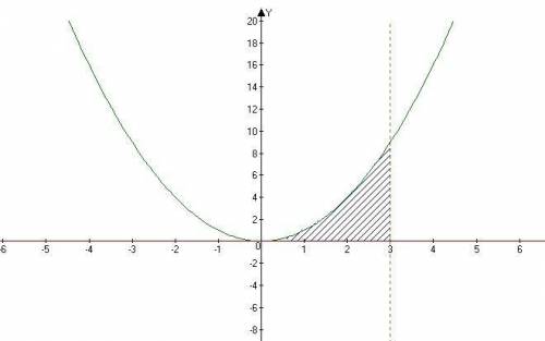 Вычислить площадь фигуры, ограниченной данными линиями: y=x^2; y=0; x=3.