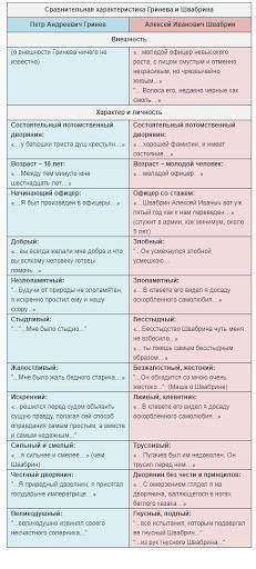 Сравнительная характеристика по Гринёва и Швабрина таблица