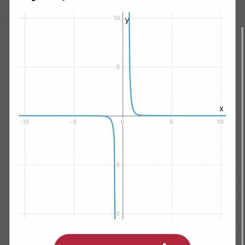 Построить график функции y=x^-5