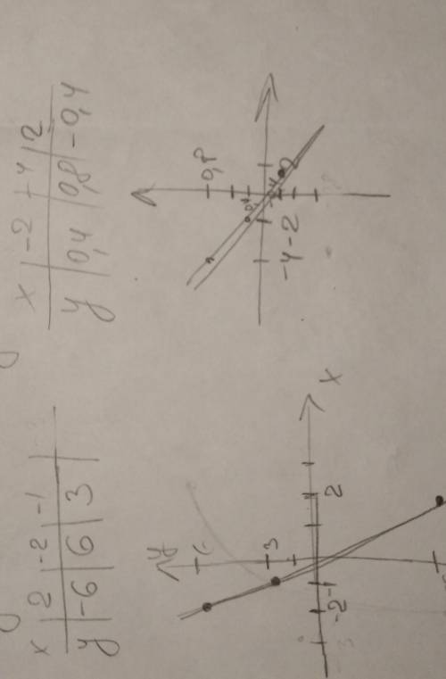 Постройте график функции а) у=-3х б) у=-0,2х