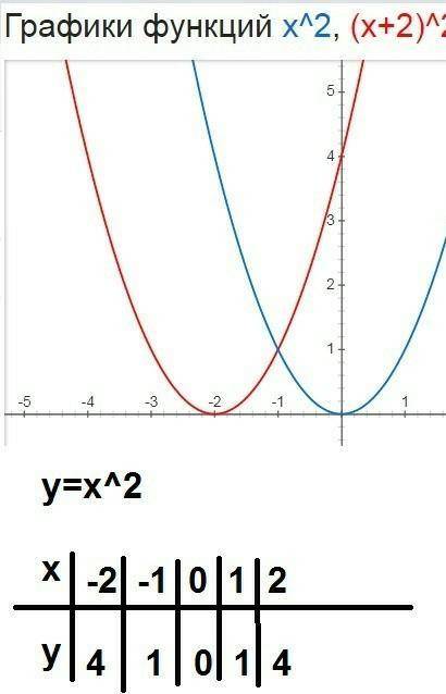 Y=(х+2)² график функций​