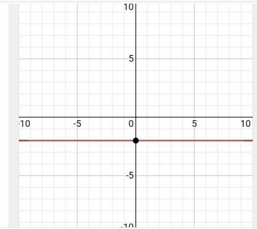Y=-2 линейное функции и её графика​