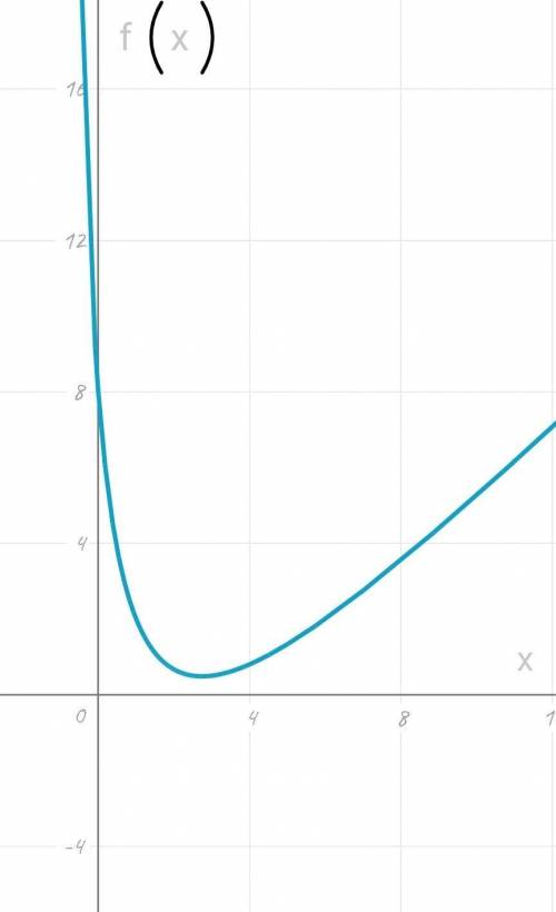 Знайдіть нулі функції: f(x)=(x²-5x+6)/(x+1)