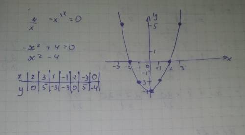 4/x=x решить уравнение и построить график