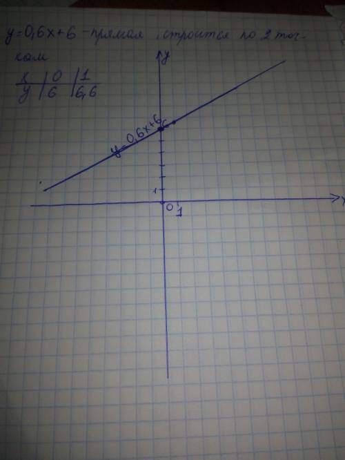 Постройте таблицу и график функции y = 0.6x + 6​