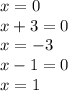 x = 0 \\ x + 3 = 0 \\ x = - 3 \\ x - 1 = 0 \\ x = 1