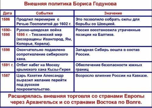 1. Основные этапы внутренней и внешней политики России периода правления Бориса Годунова?