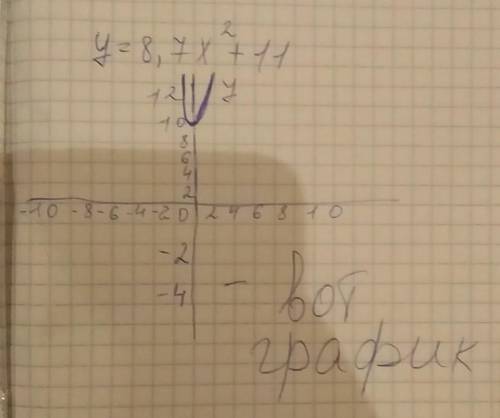 График квадратической функции у=-8,7х^2+11 пересекает ось у в точке N Определи неизвестную координат