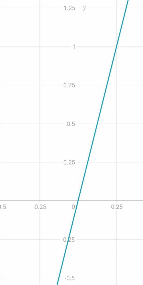 Y=4x функция обратная пропорциональность график гипербола составить график и нарисовать