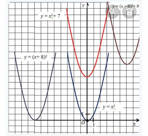 Найти координат вершины пораболы1) y=x^2-102) y=(x-9)^23) y=(x+20)^2+1​