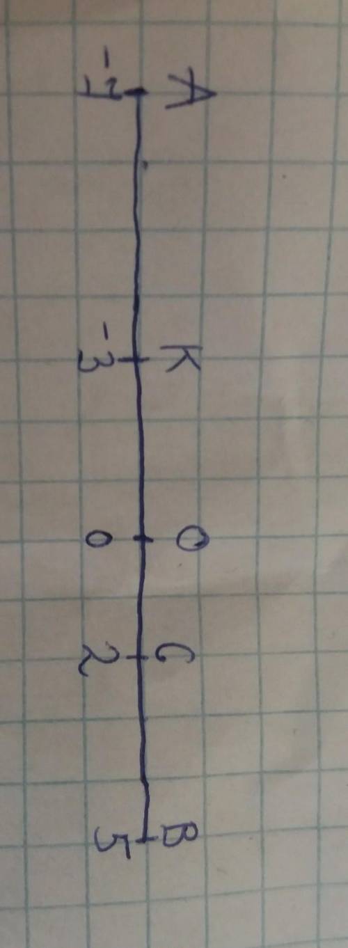 Изобразите на координатной оси точки О(0), А(-7), С(+ 2), B(5), К(-3)​