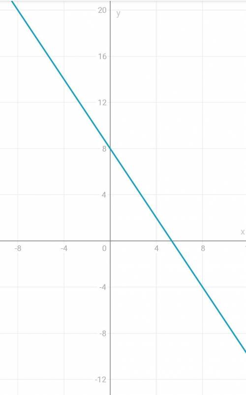 Постройте график функции заданной формулой y= -1,5x+8. C решением
